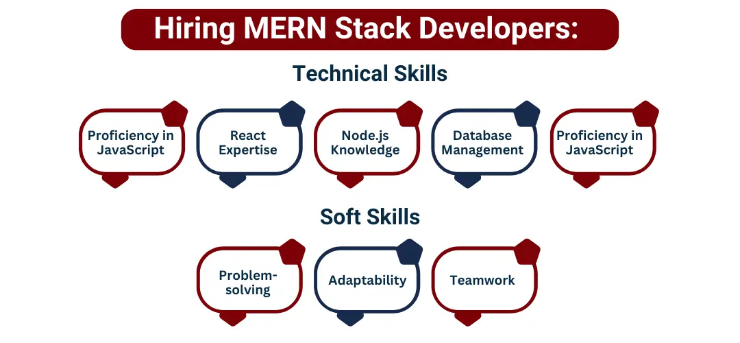 MERN Stack Developers 